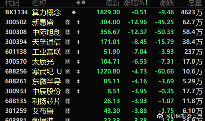 价值投资日志AI算力板块集体大跌9月8日早盘，AI算力板块个股普遍回调