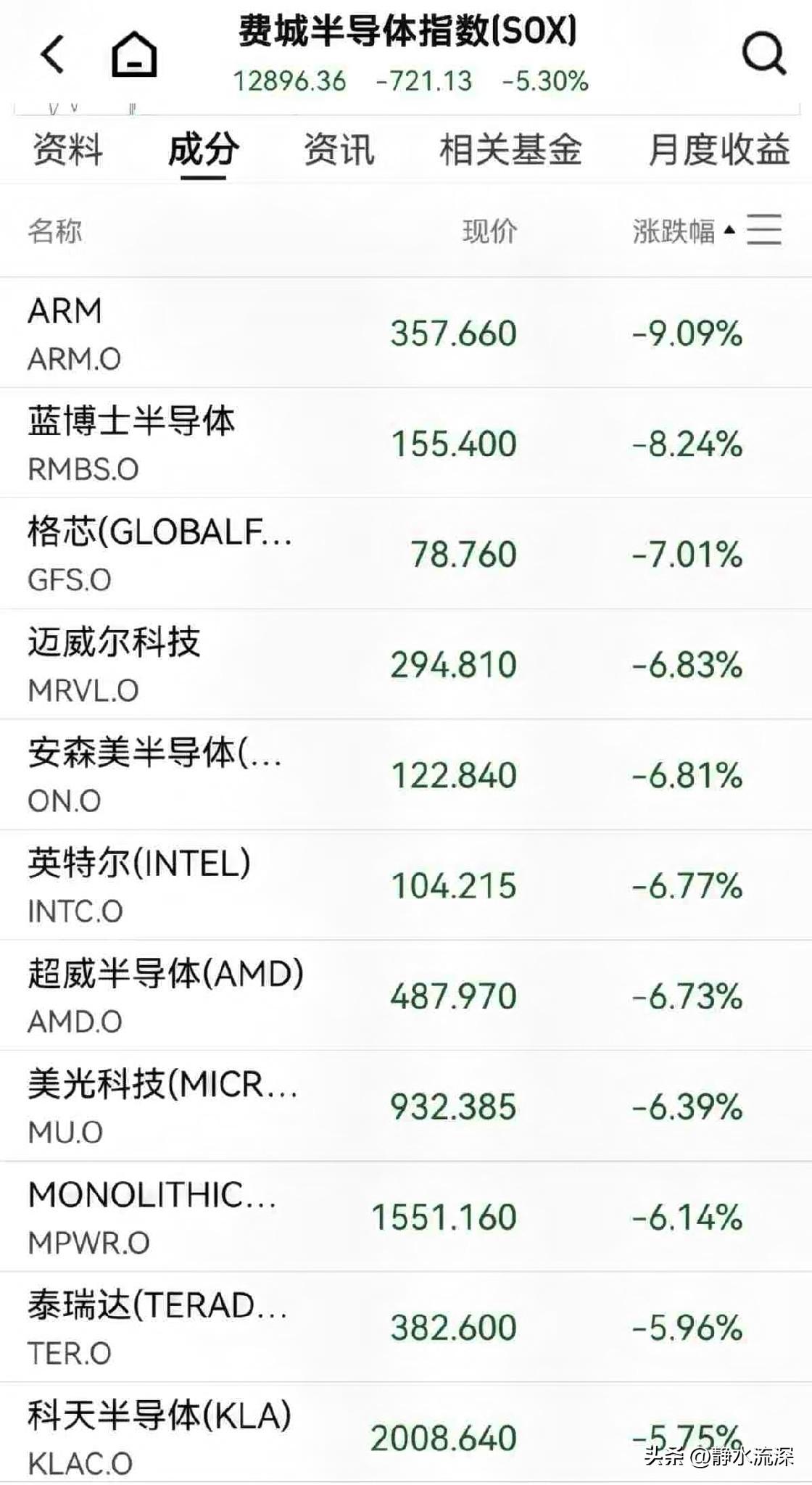 全球资产又震了。存储芯片全线重挫，美光跌超6个点，英特尔跟跌。SK海力士一天