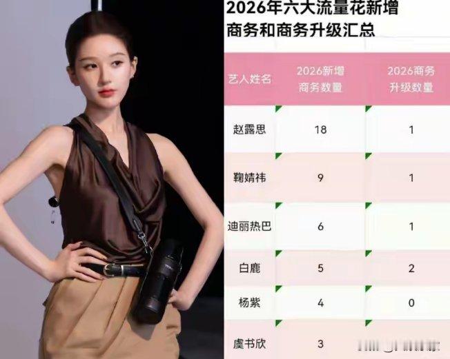 赵露思新增18个代言辗压白鹿热巴夺冠，因这理由迟迟无法开拍新剧赵露思去年凭借《许