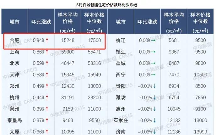 又是第一，合肥房价涨幅又在全国排第一。在这个时候还能排第一，是真没想到。北京上海