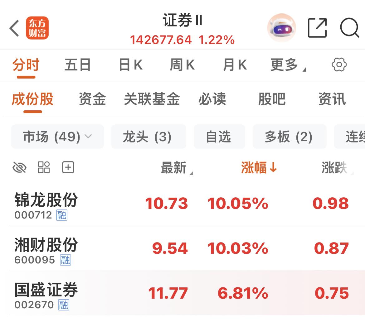 证券板块今日再度走强，锦龙股份、湘财股份2连板！今日券商板块再度走强，直接催