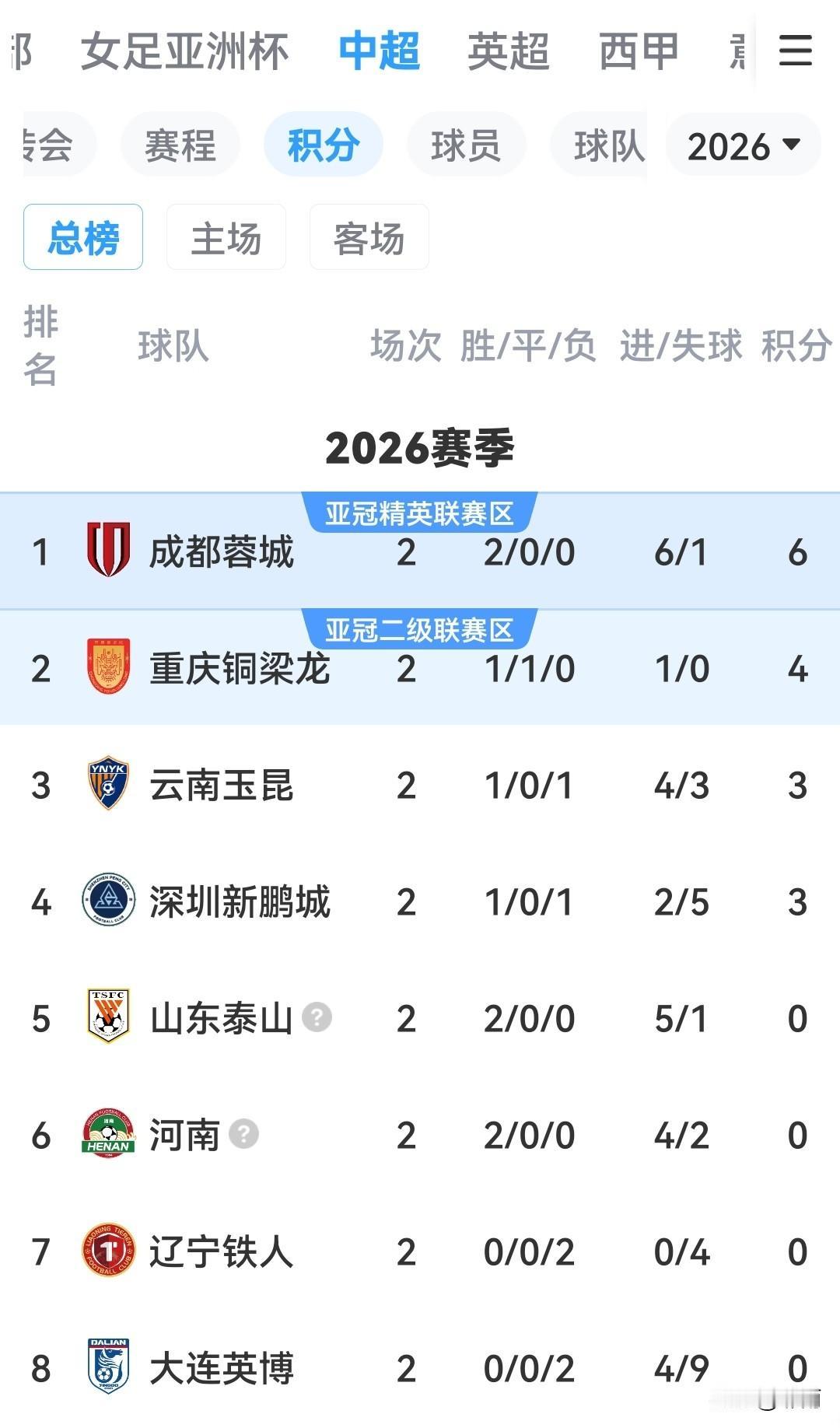 竞争激烈、火爆刺激的中超联赛，两轮战罢，积分呈现出多样态势，这与以往的联赛相比有