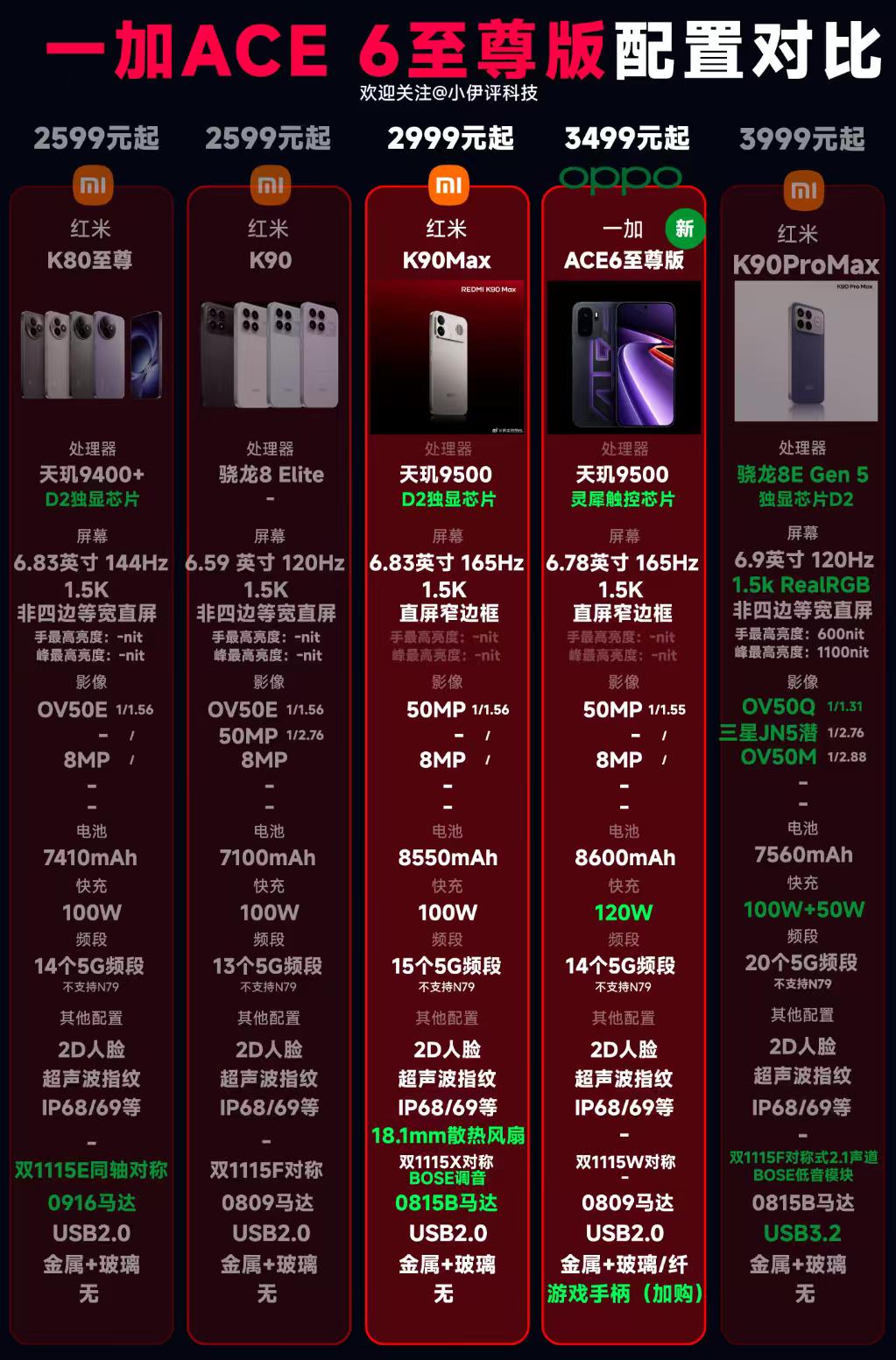 一加ACE6至尊版外观能打，配置很顶，游戏性很强，一看这价格就知道是能和他们家一