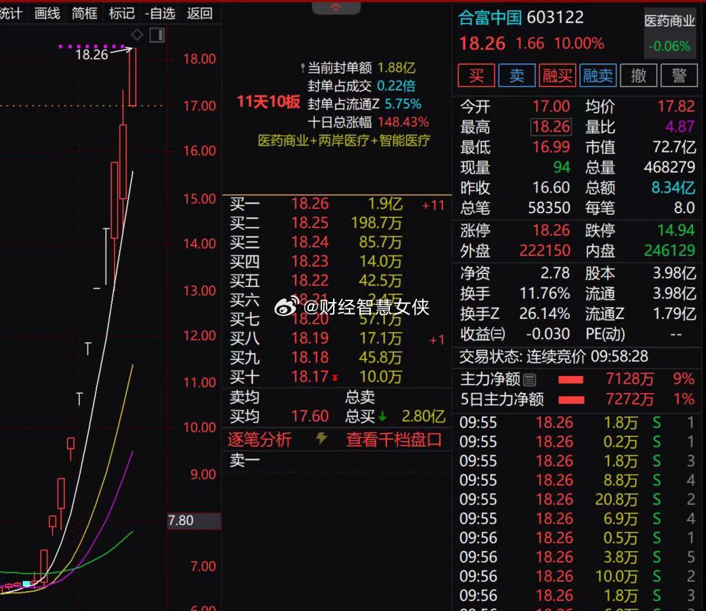 你敢上吗？股票​​​