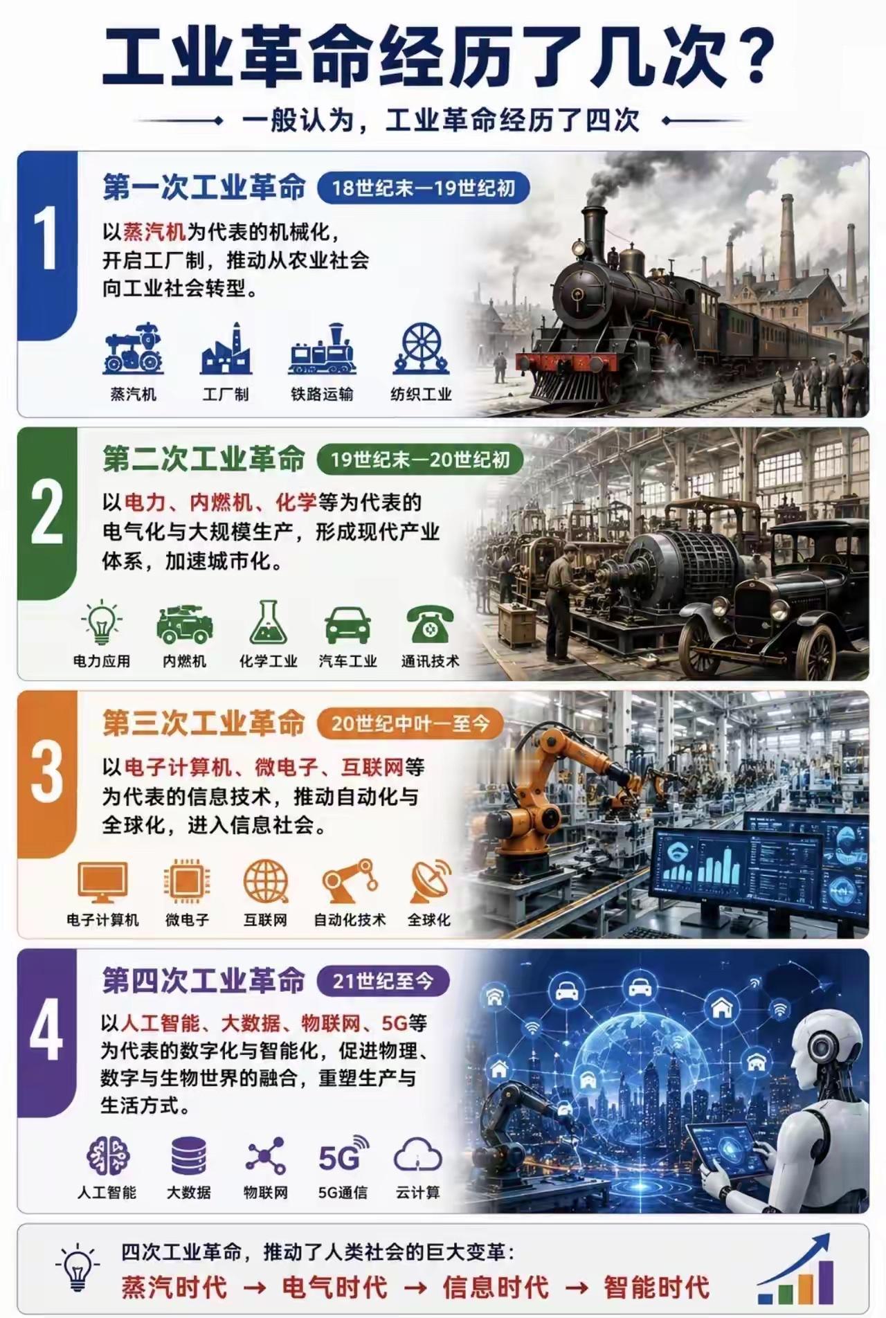 工业革命的四大浪潮：从蒸汽到人工智能工业革命的这四大浪潮，每一次都像是一场科