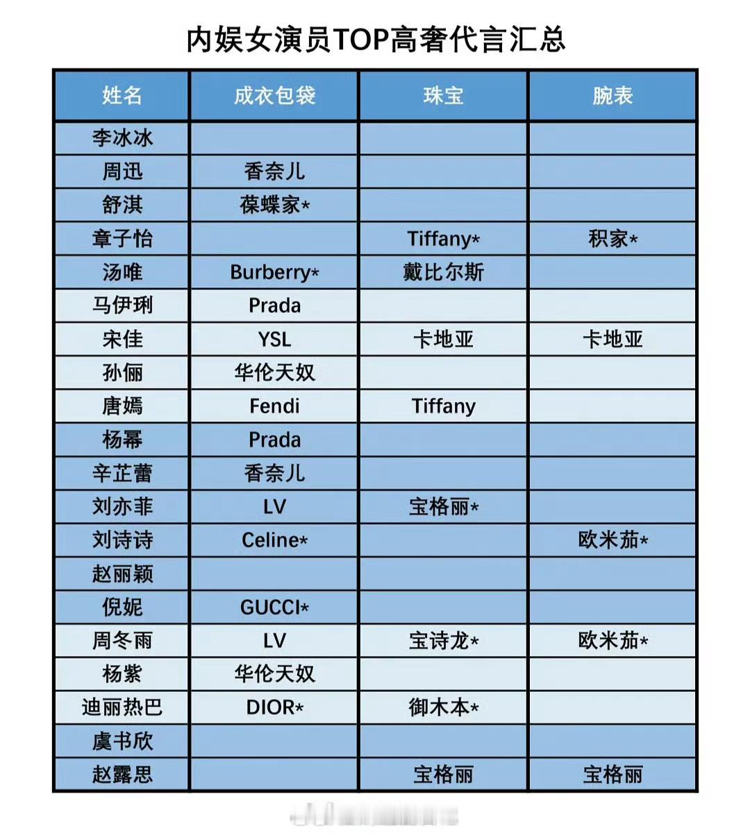 内娱头部女演员高奢代言汇总