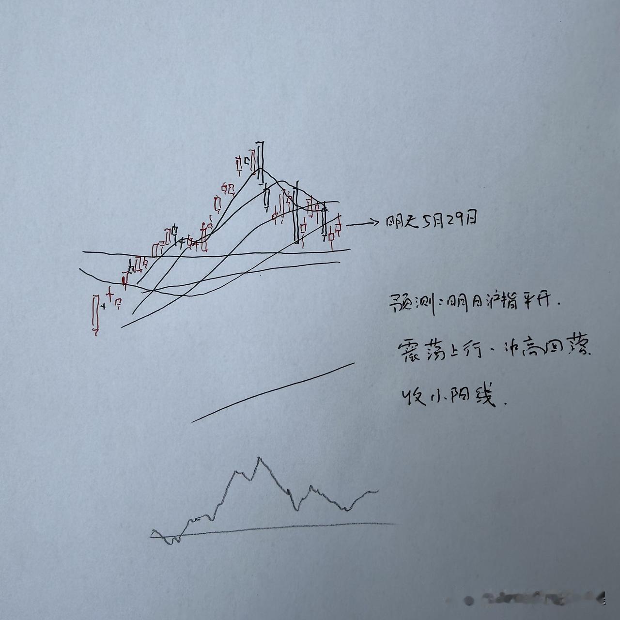 明天A股怎么走？到底是涨是跌？我做了一个提前的预判为什么这么预判？三个具体理