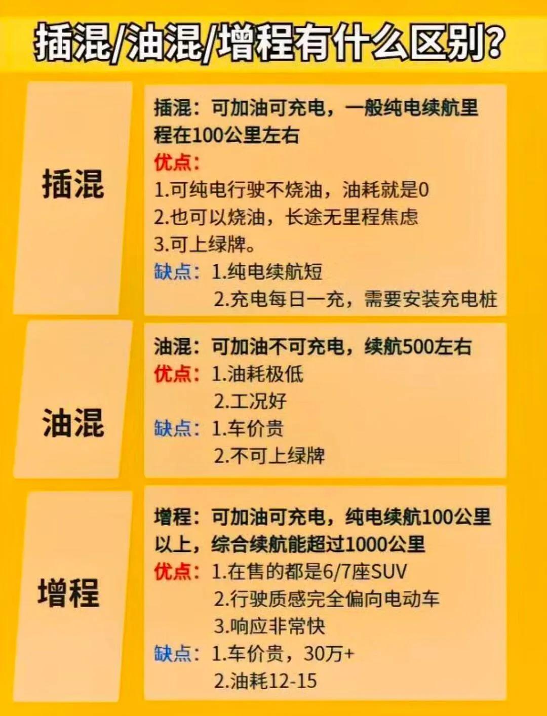 市面上常见混动车有插电混动、油电混动和增程式三种，区别还挺大。油混车发动机是主