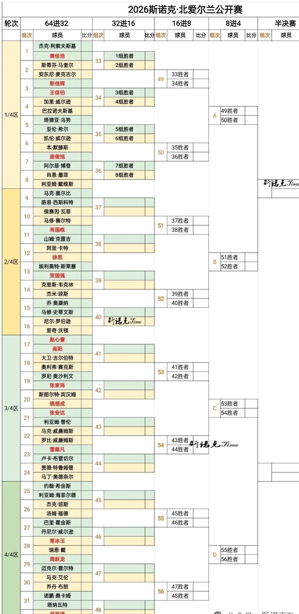 斯诺克北爱尔兰公开赛正赛刚拉开大幕，中国军团这几场签位就直接把火药味拉满了。
