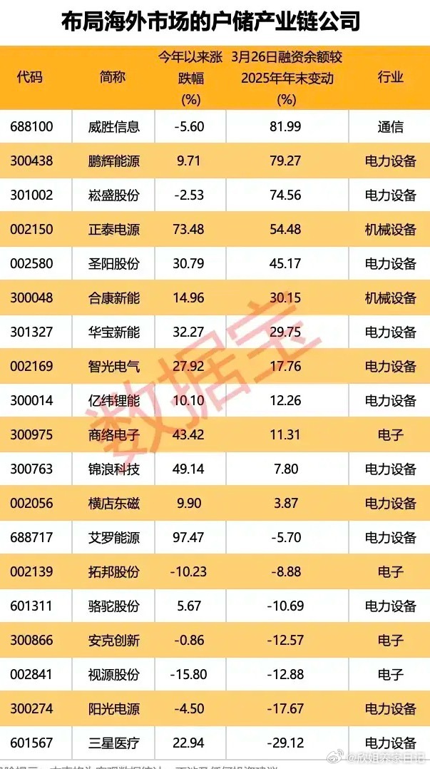 高景气黑马赛道！欧洲户储订单爆了，多家公司抢先布局！个股梳理分析1. 威胜信息：
