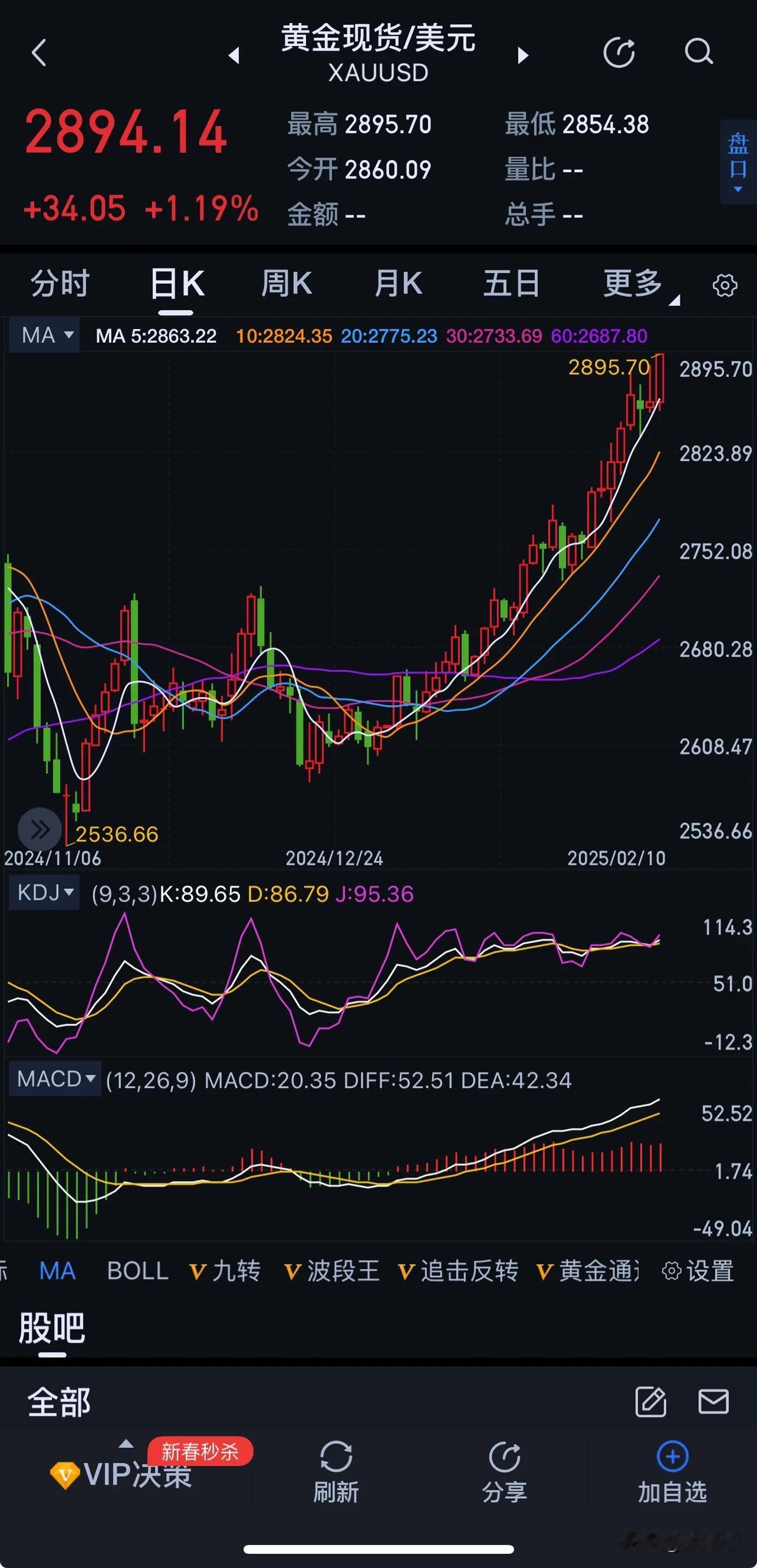 黄金现货/美元2895，再创历史新高！！！离2900仅仅只差一步之遥！！！