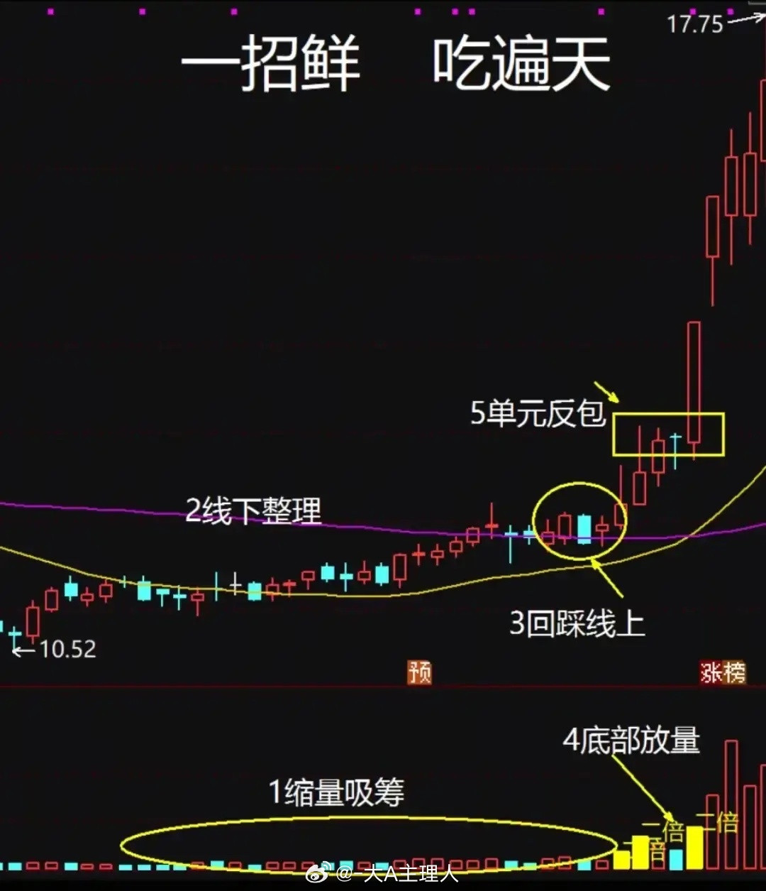 五步起爆法：精准捕捉主升浪炒股痛点在于“猜顶摸底”。此法基于量能与均线，锁定主力