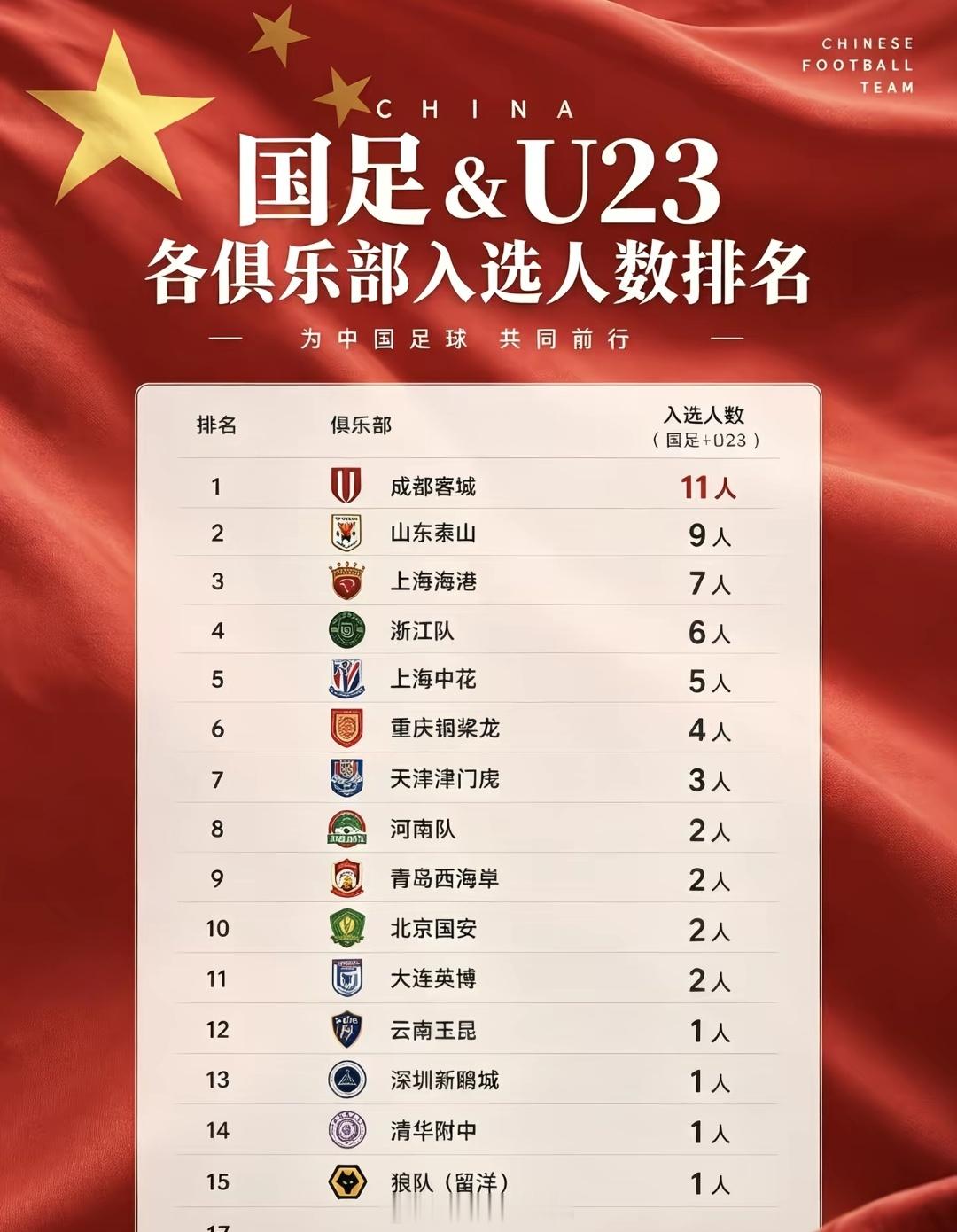 总有人拿“国补冠军”来说成都蓉城今年的联赛成绩。现实摆在面前：这一期成年国家队7