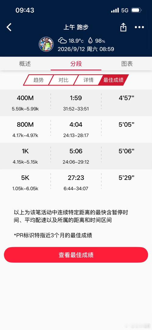 坚持每周跑步每周至少跑一次至多跑七次偶尔加点速大多时间还是控制心率慢跑一旦选择慢
