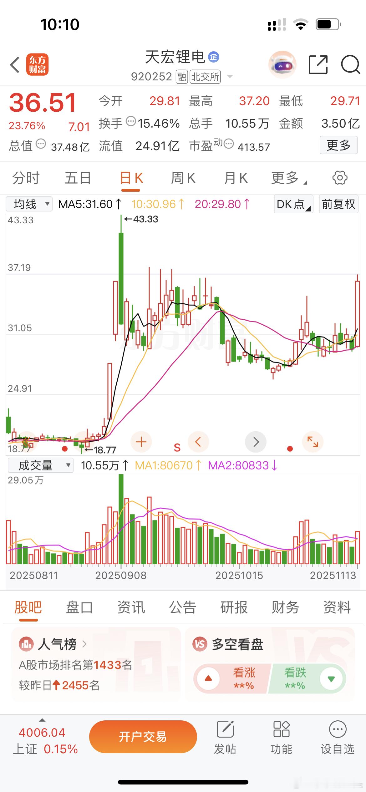 天宏我是割肉跑的，割搜，赚了十多万没跑，最后亏7万跑的，你现在居然涨这么多，不好