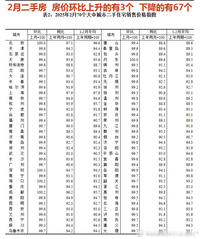 2月二手房房价环比上升的有3个，环比下降的有67个而1月份是环比上升有7