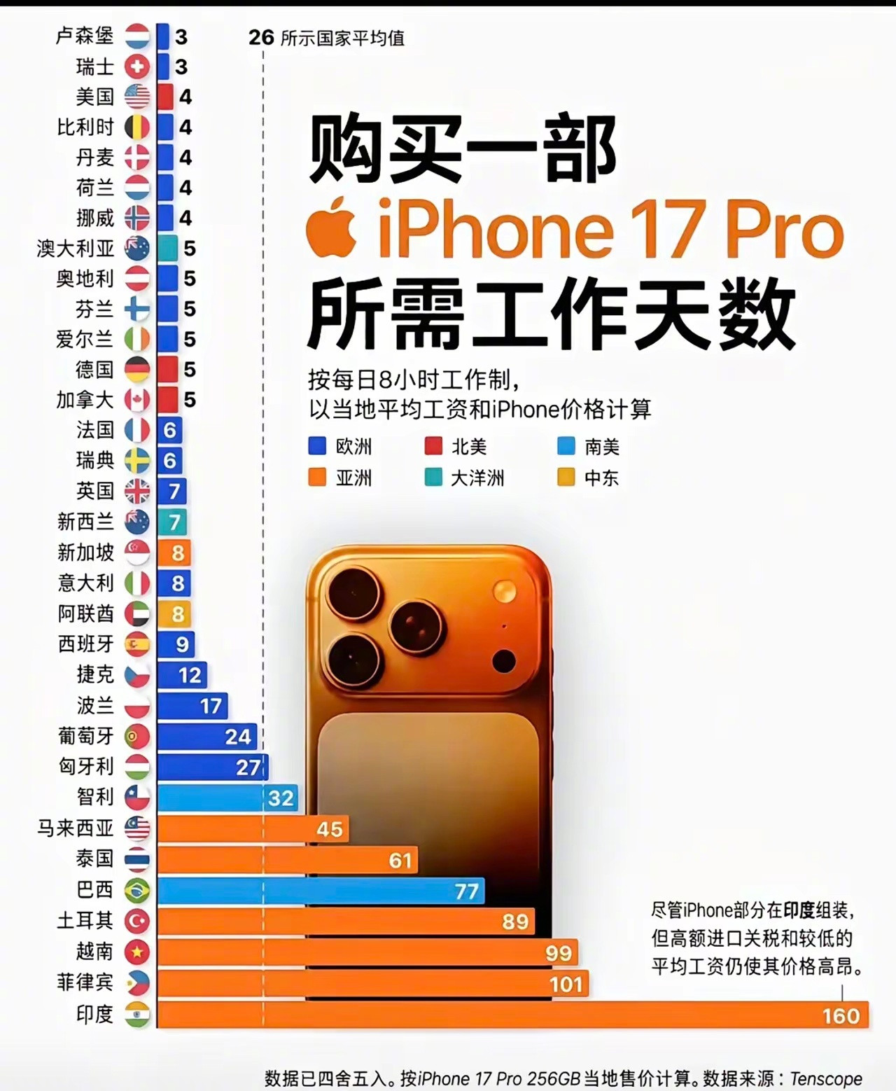 中国需要多久​​​