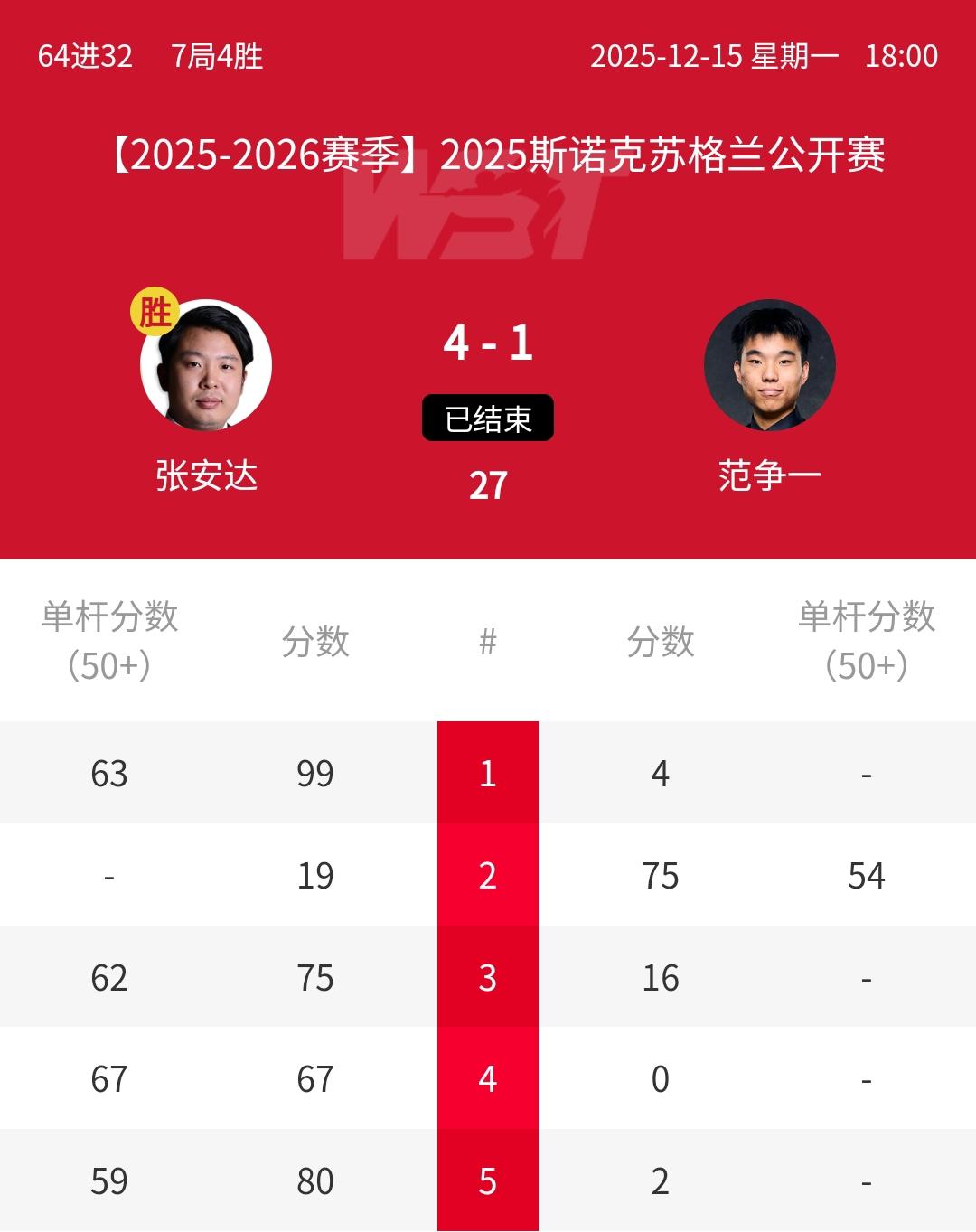 4-1赢中国德比，国锦赛冠军张安达战胜欧洲大师赛冠军范争一！北京时间12月15日