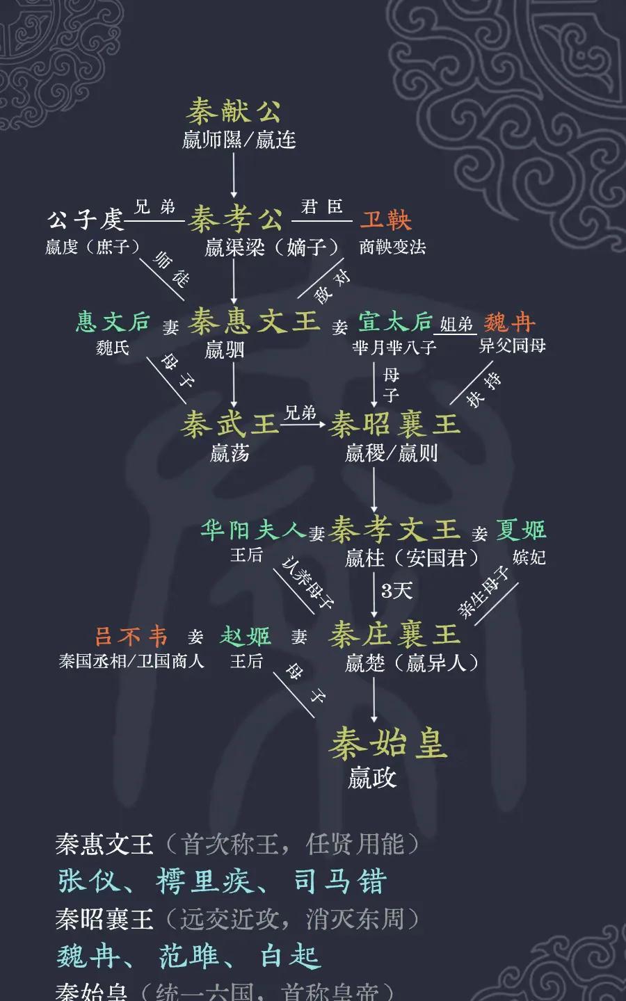战国时期秦国的改革崛起称霸之路主要人物