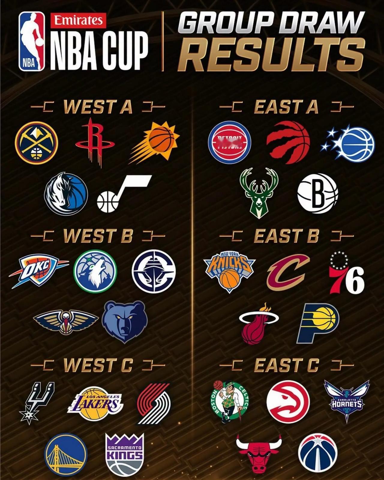 最新交易签约要闻信息汇总：1️⃣NBA杯赛分组出炉（如图1）东部B组：尼克斯