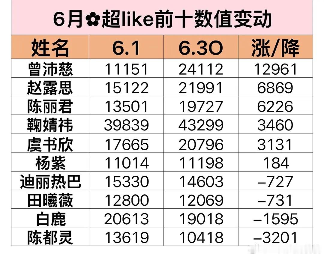 女星6月超喜欢top10~浪姐捧红了两个流量