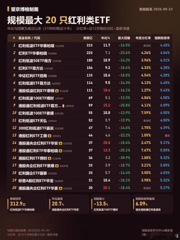 注意！红利ETF吃息也要扛波动的~博格把规模最大的20只红利类ETF拉出来，