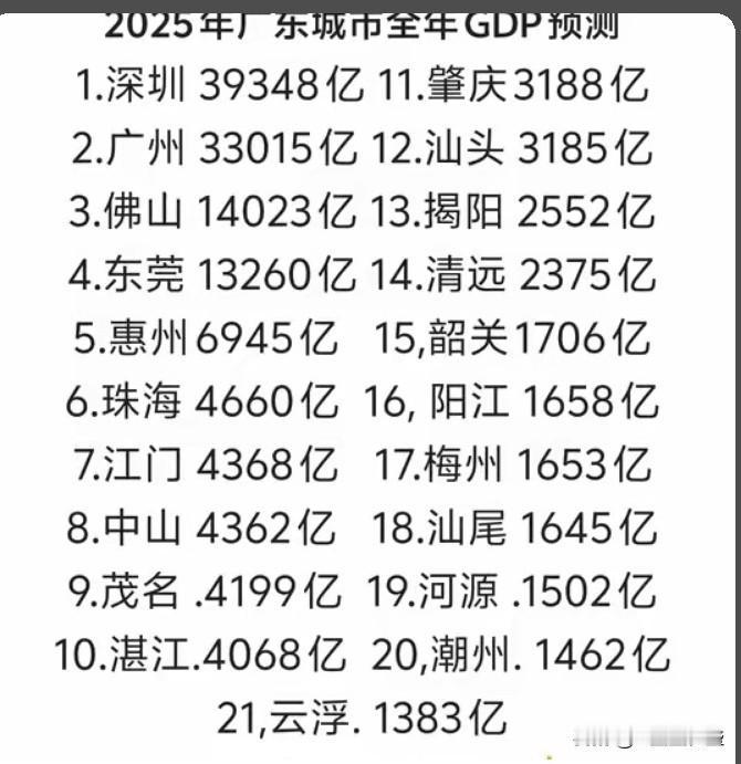 深圳市GDP比广州市多6千多亿，深圳面积比广州小很多；深广并列3万亿行列，佛山、