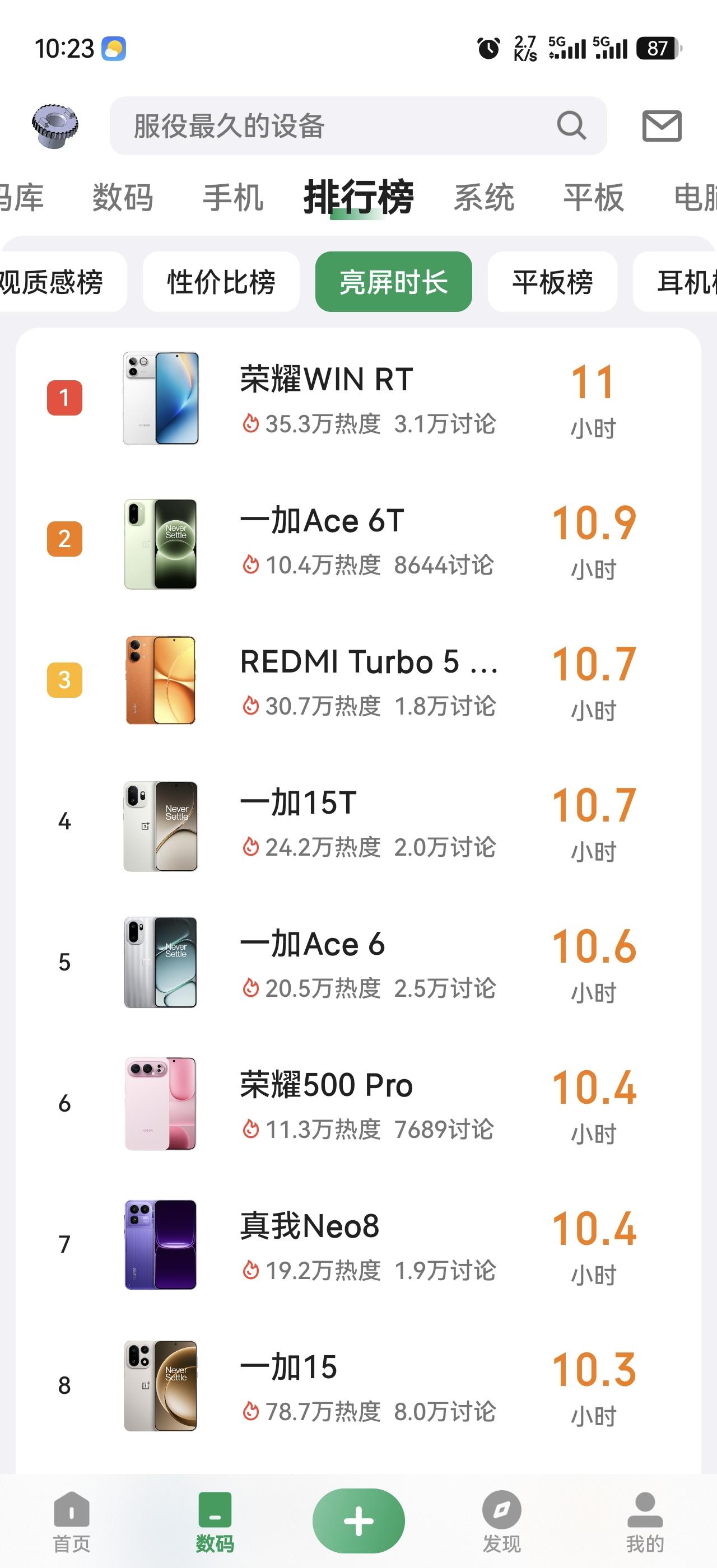 手机发布半年了，续航还没有能打败荣耀WINRT的这不是夸张的说，因为有众多