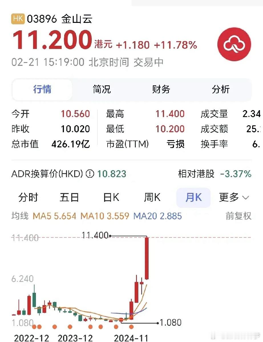 金山云股价达新高金山云于2022年12月30日在香港上市，发行价为1.99港元，