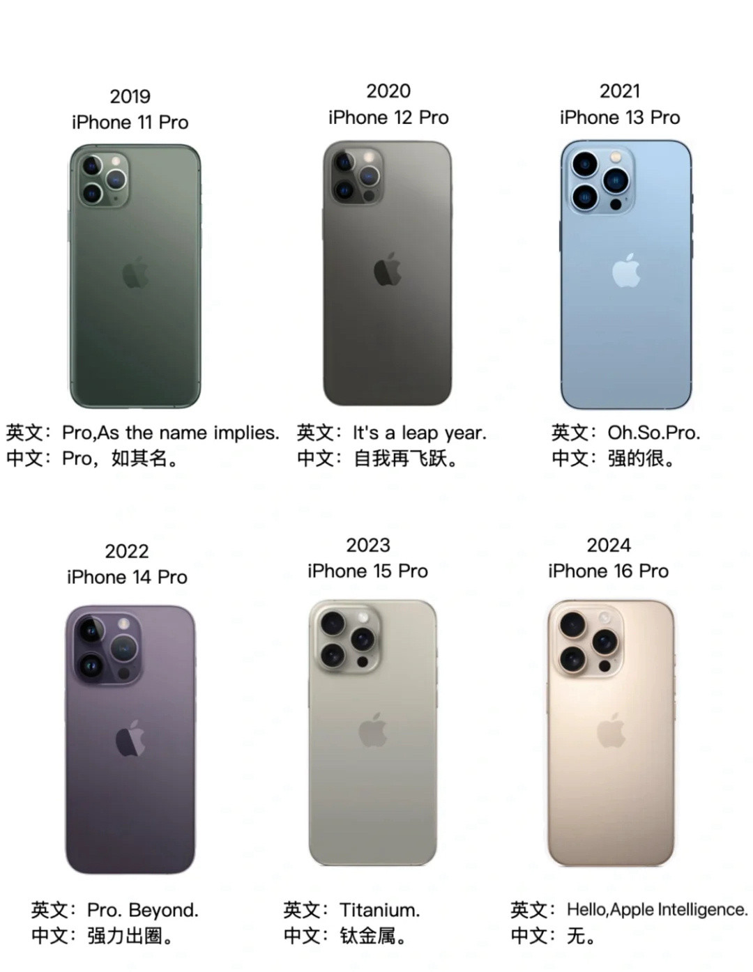 iPhone这个宣传语，真是一年比一年抽象……[捂脸哭]