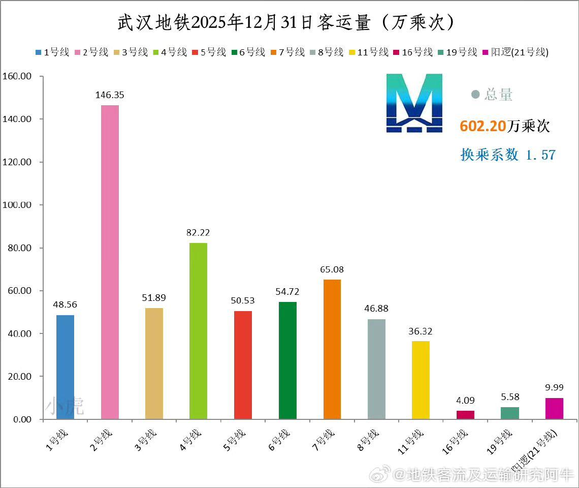 武汉地铁跨年夜各支线客流出炉！不得不说武汉地铁太牛了，跨年夜大风大雨客流量都能破