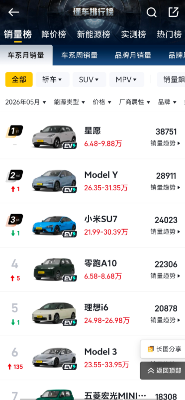 5月新能源销量出炉：吉利星愿断层霸榜稳居第一，长安启源Q05销量大幅承压后续或继续走低
