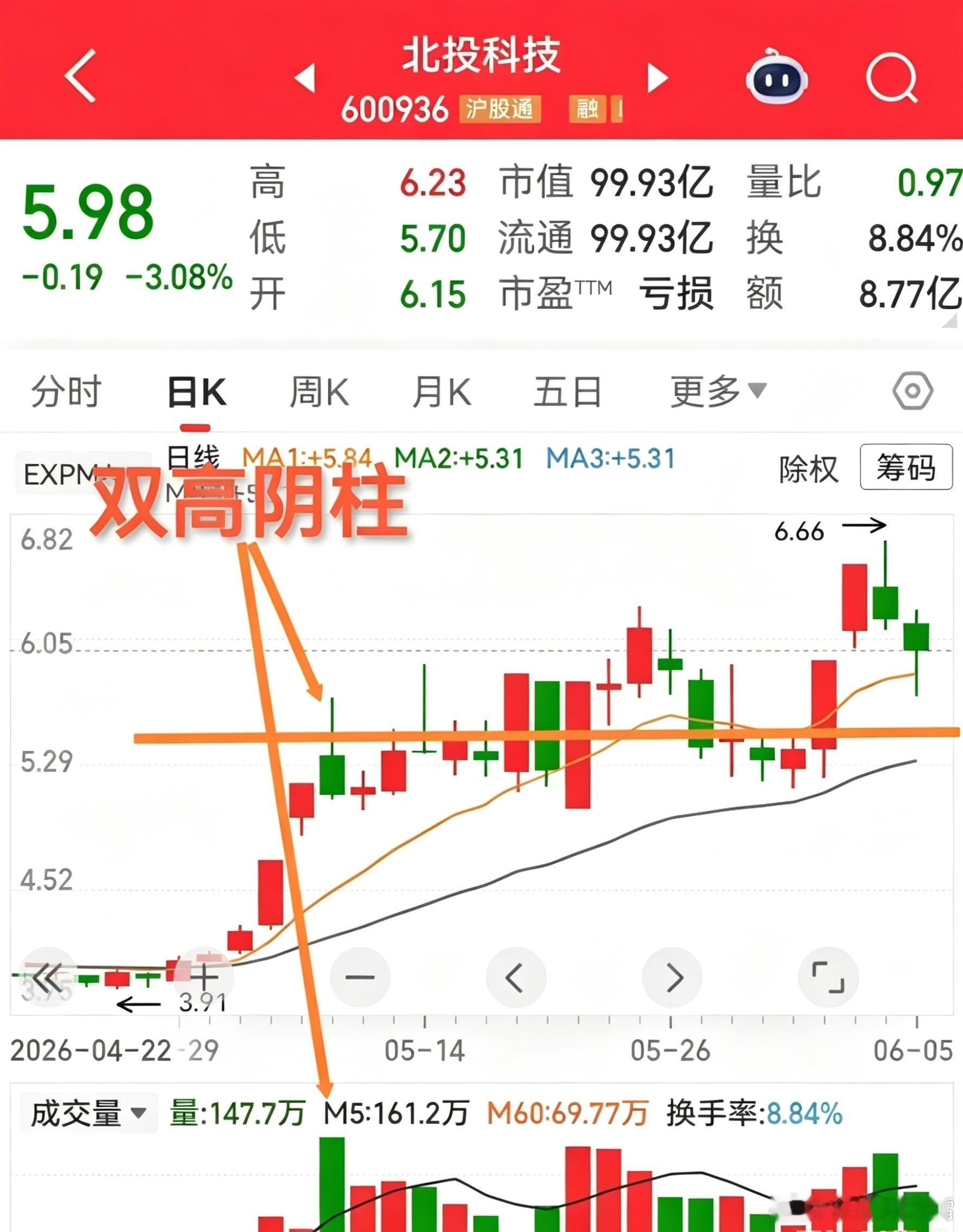 北投科技，两连板上来之后，出现双高阴柱，然后开始横盘震荡整理，期间又来个两阳夹一