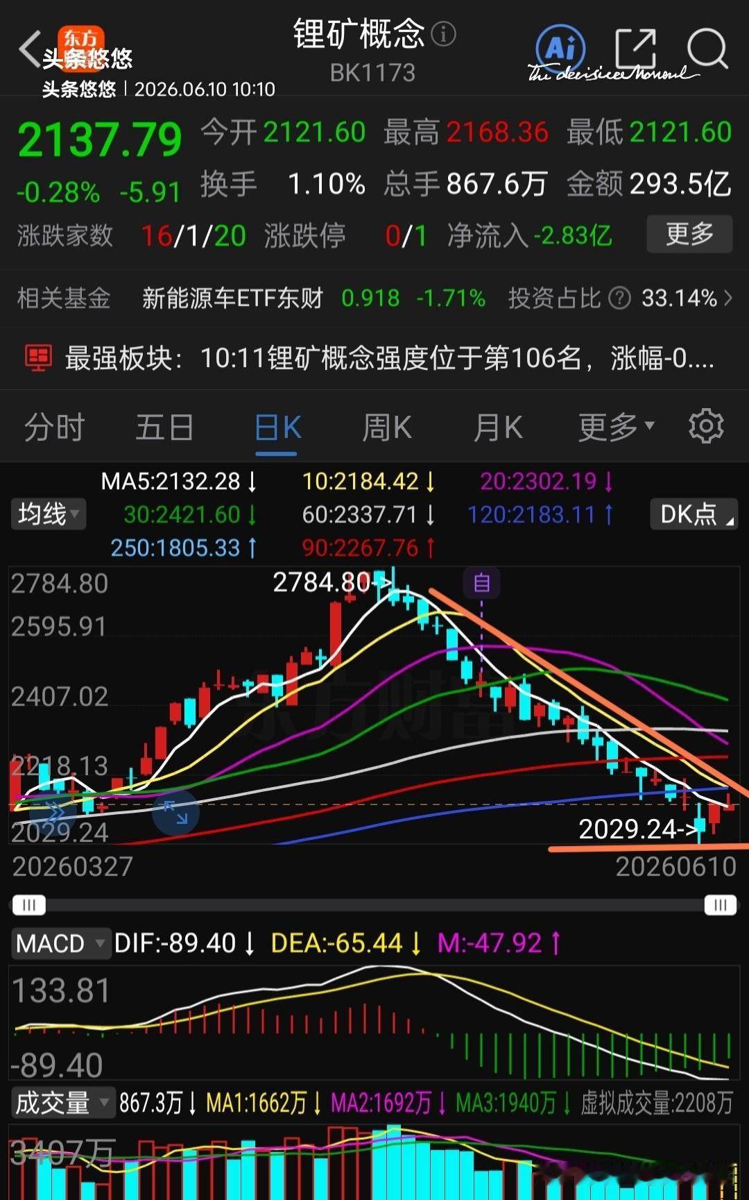 锂矿概念短线有止跌迹象，昨天尾盘拉升，今天早盘惯性上冲，遇10日线压力回落，锂矿