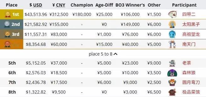 DOTA2:老头杯是emo获得的最高奖金比赛老头杯冠军有31万多，雕哥说他