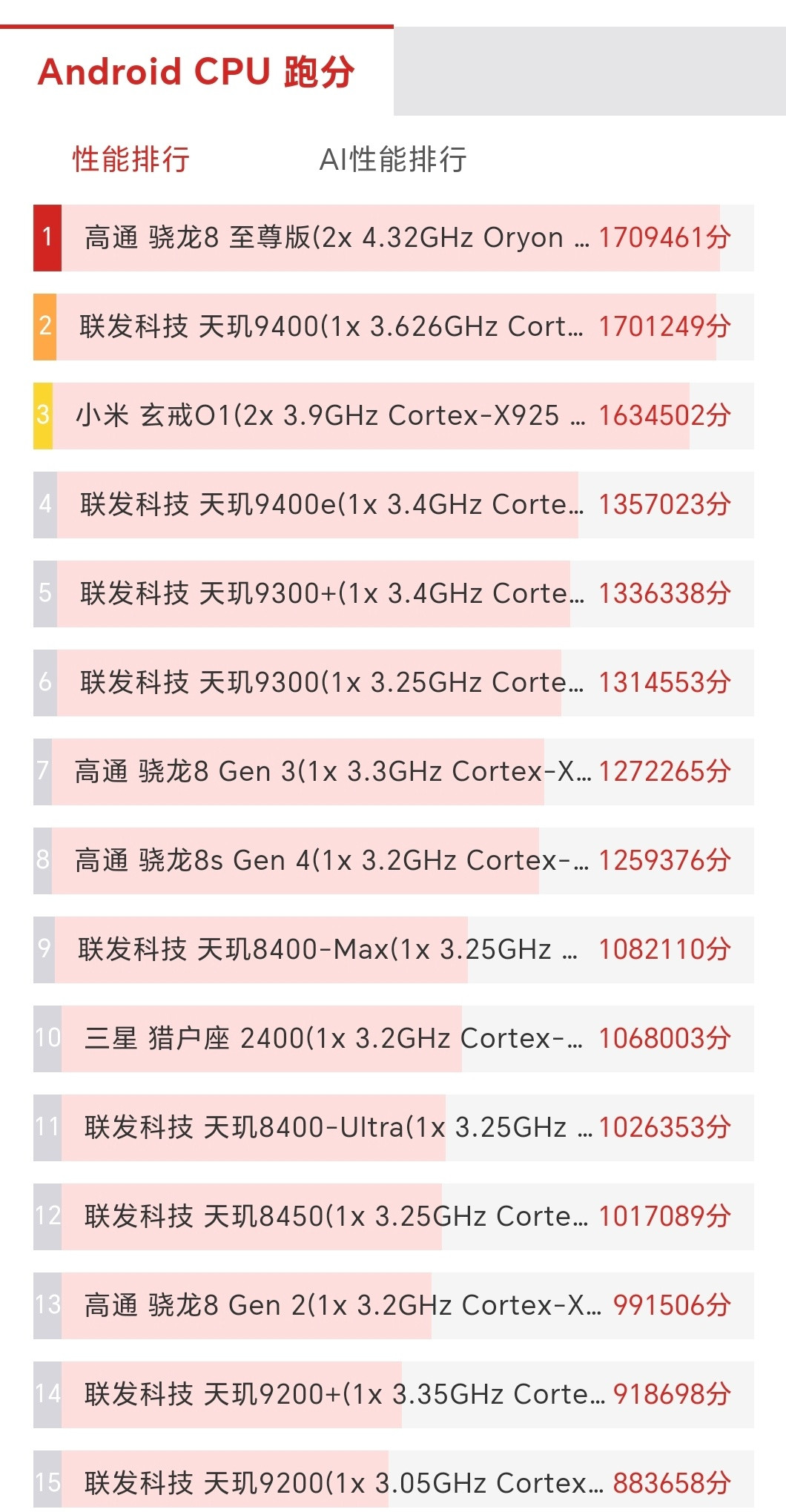 买手机你更倾向骁龙还是天玑说说你们的答案，差不多的性能，选骁龙还是天玑？但老实说