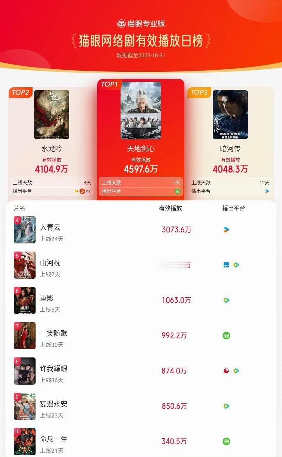 成毅天地剑心登猫眼网络剧有效播放榜TOP1​​​