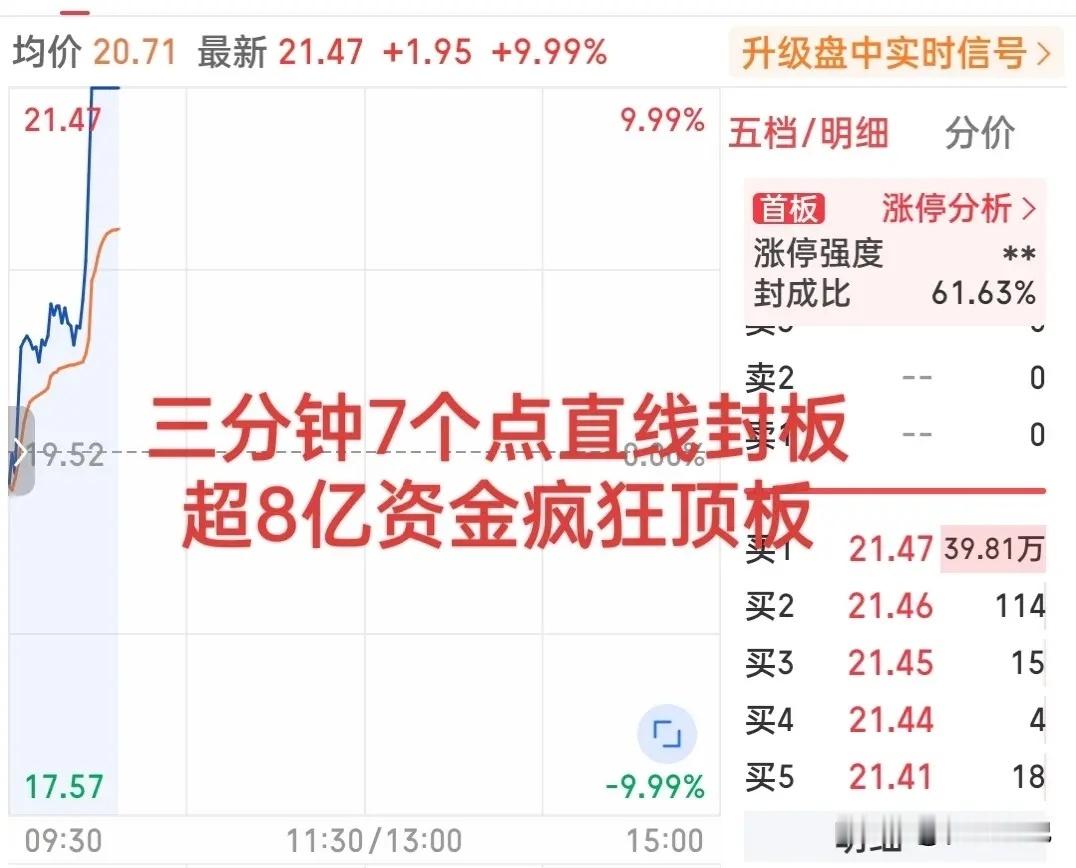 疯了！简直太疯狂了！刚刚这个板块全线爆发！这只小票三分钟狂拉7个