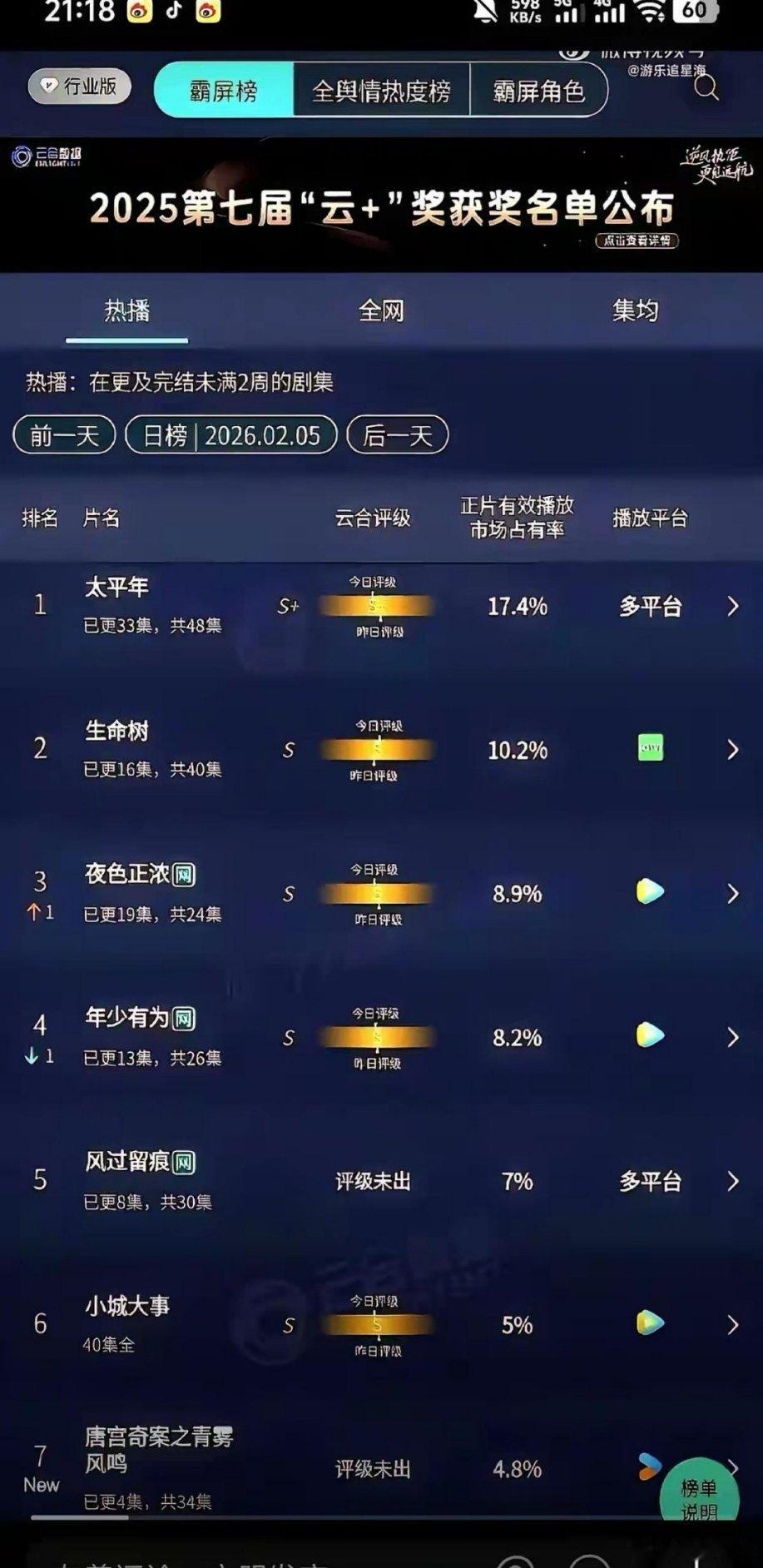 现在这市场，真是有点看不懂了！杨紫吭哧吭哧跑到高原，把自己折腾得又黑又瘦，拍了部