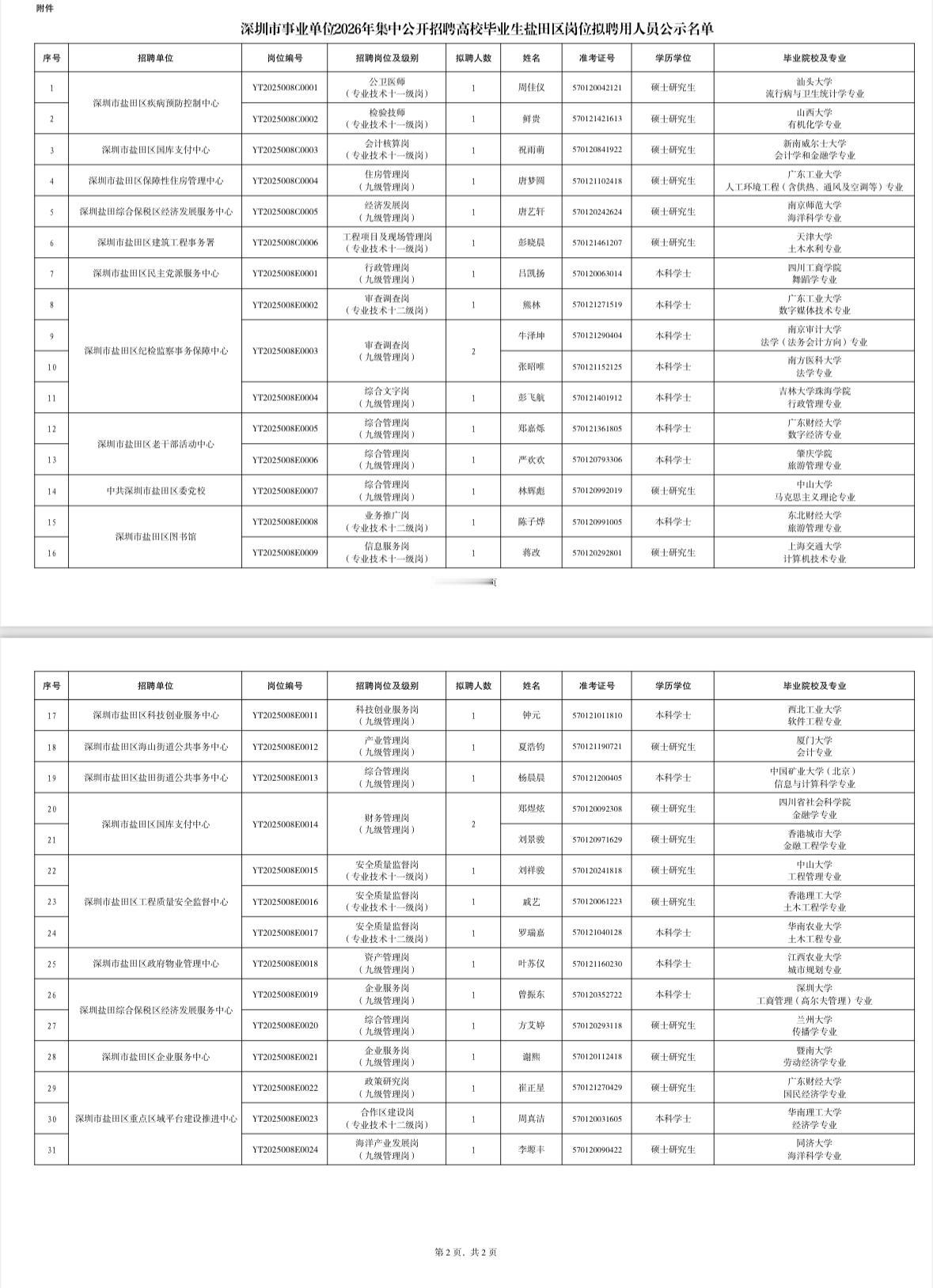 名单公示！深圳盐田事业单位拟聘31人📌发布单位:深圳市盐田区相关部门