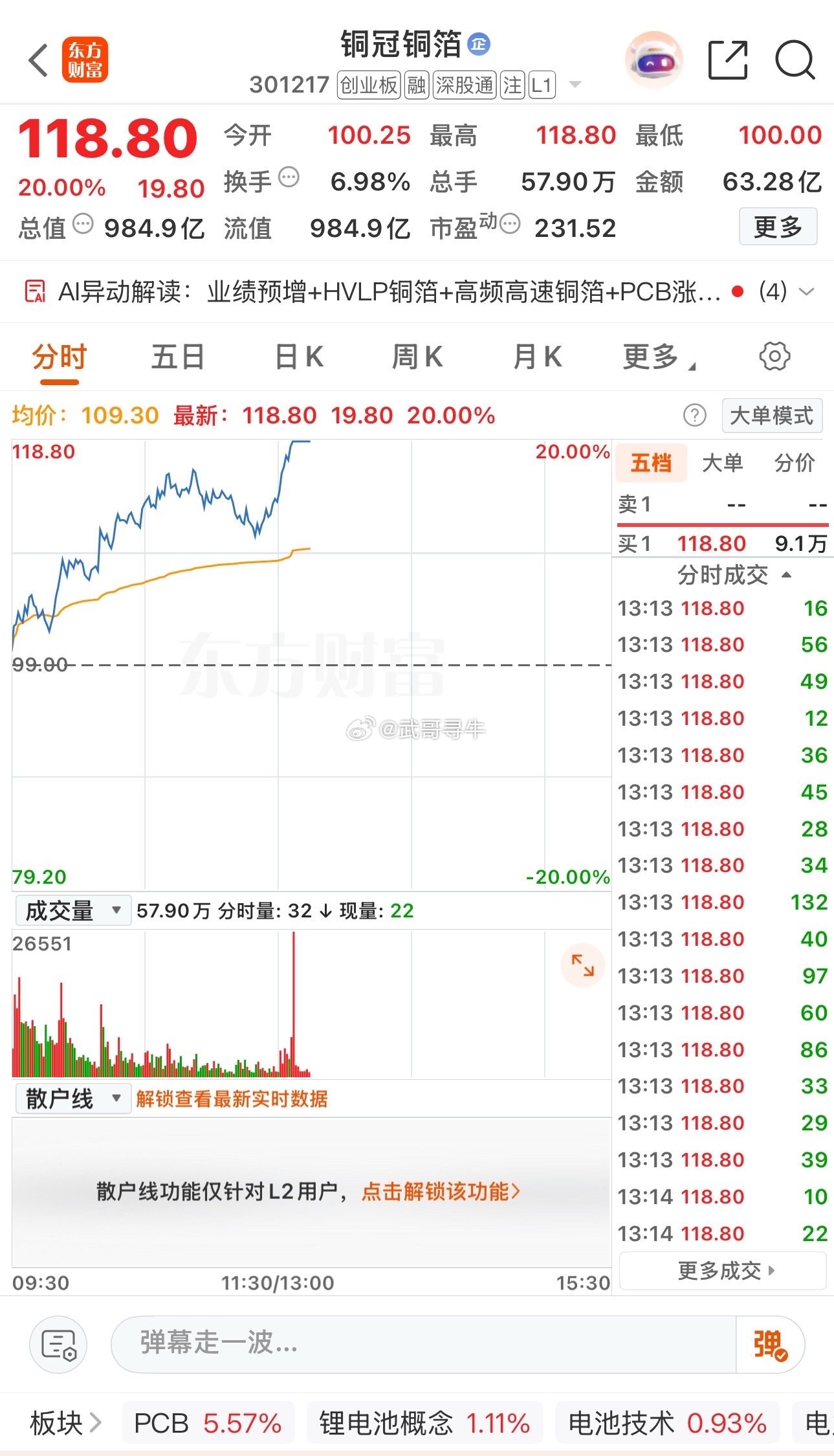 铜冠铜箔301217📈日内20CM涨停，恭喜上车的朋友