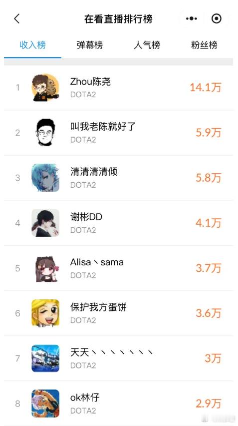 在最近一周的礼物榜，雕哥第一，老陈第二，枫哥第十八了dota2dota​​​