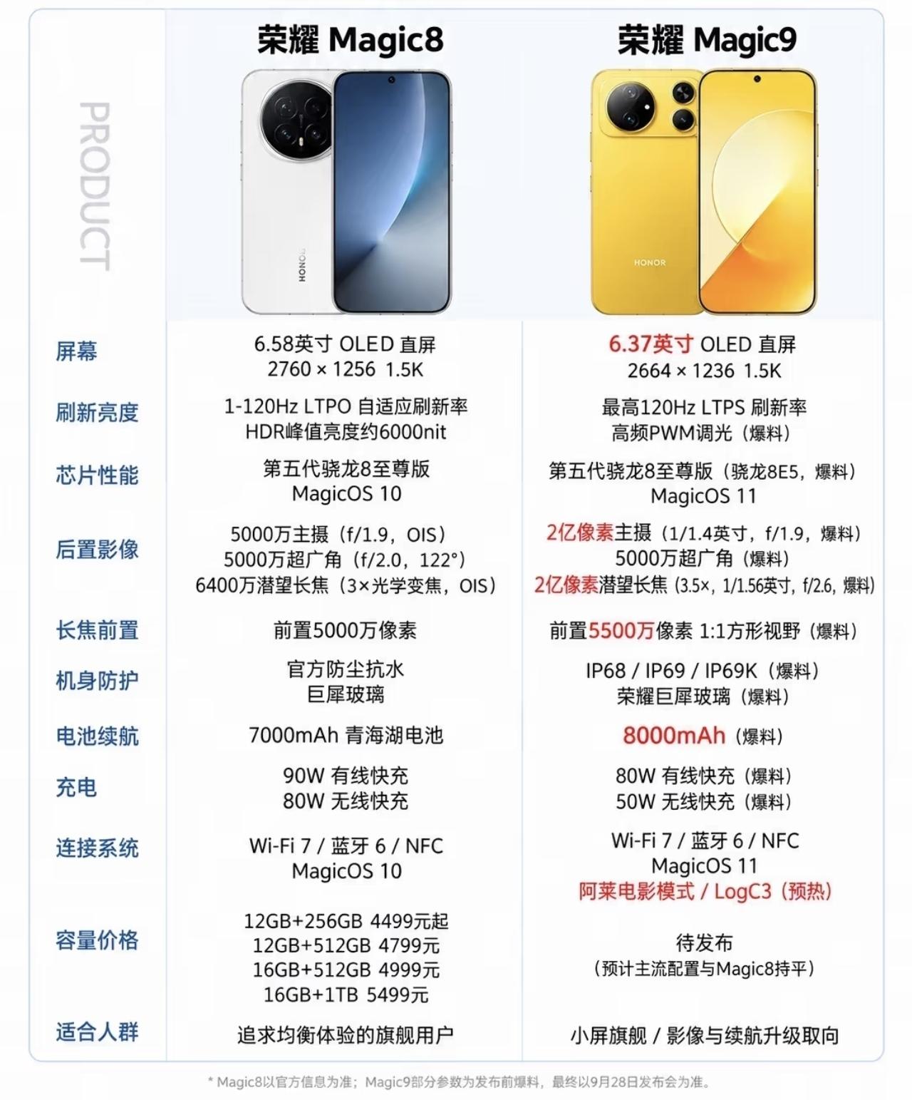 荣耀Magic9对比荣耀Magic8，提升到底大不大结合现有爆料的信息，基本