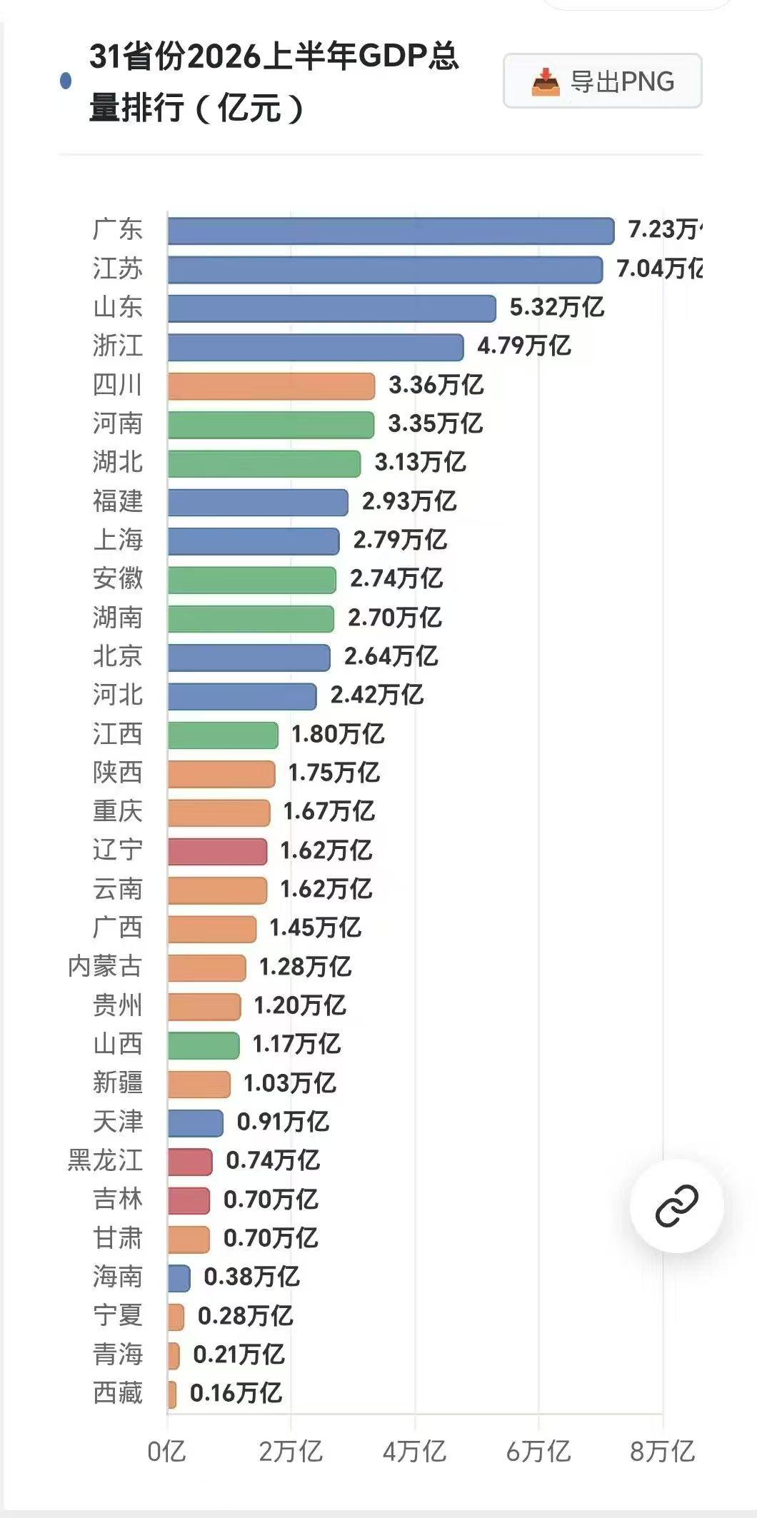 这次上半年的各省GDP排名，能够看出不少重要信号。最大的变化不在头部的广东江
