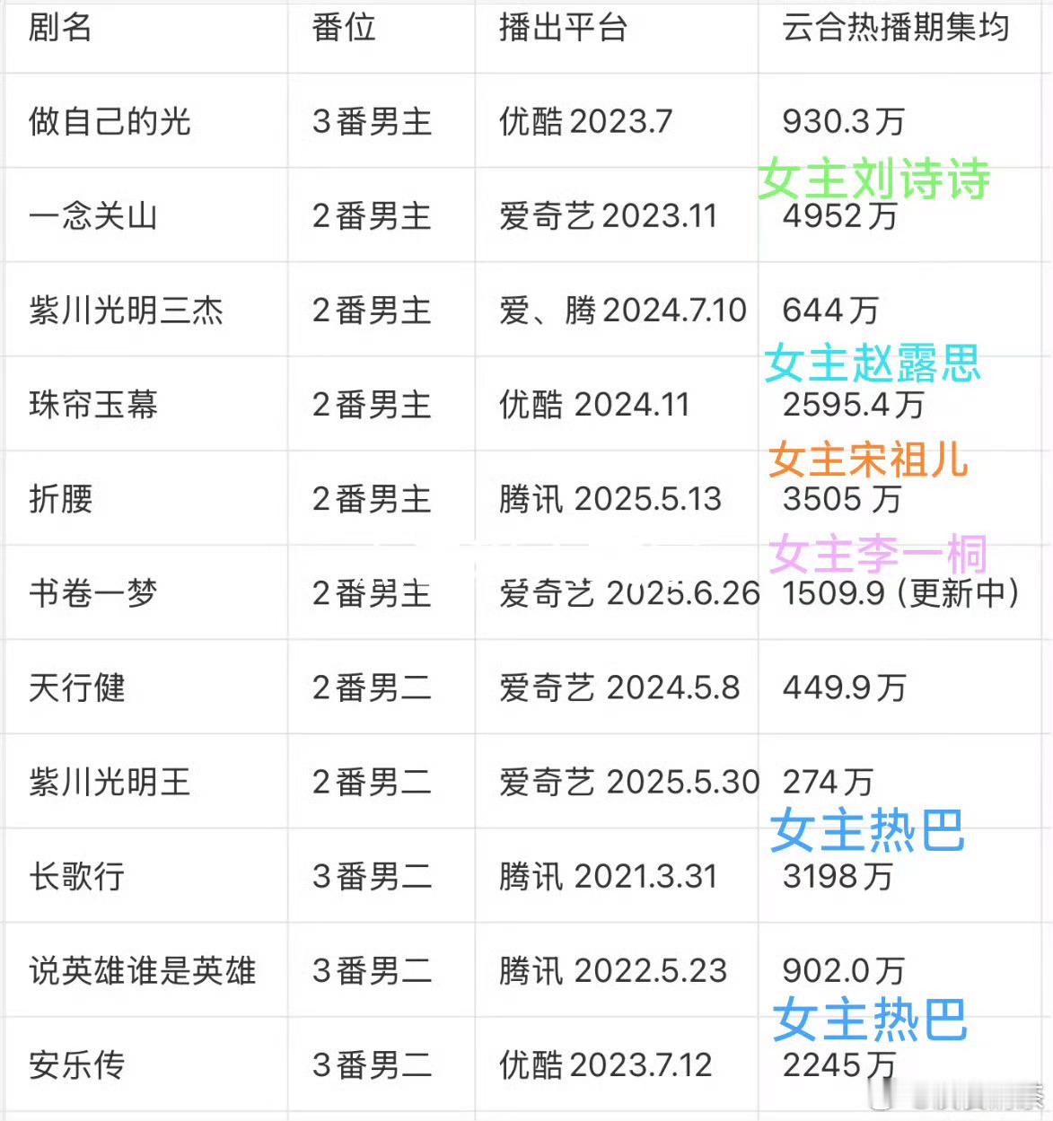 古偶古偶起码外形能在偶像剧里混的，能让人幻想的就算包个百万千万云包场（赎罪券），