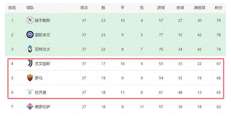 意甲争四焦点：尤文握主动罗马盼尤文不胜拉涅利创奇迹
