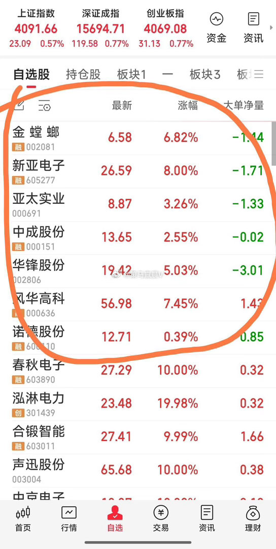 【仅剩7头牛了】现跟踪关注7牛：新亚电子，金螳螂，亚太实业，黄华锋股份，风华高科