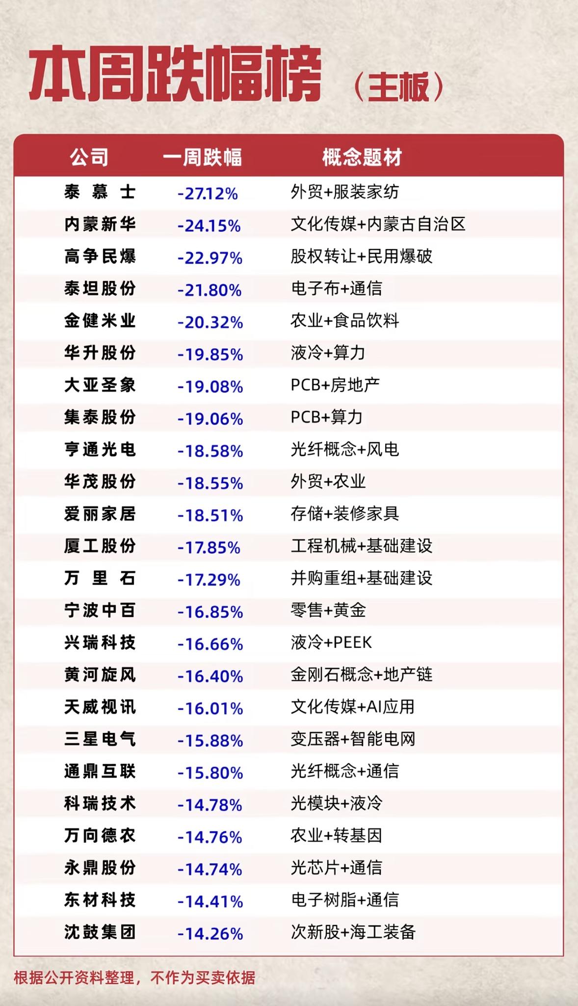 本周股市大跌，多家公司跌幅明显。这周账户的浮亏直接把上个月的奶茶钱都亏没了，