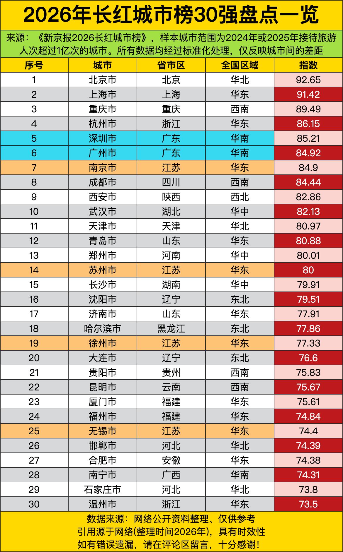 北京上海这俩“顶流”直接把长红城市榜的天花板焊死了，92.65和91.42的指数
