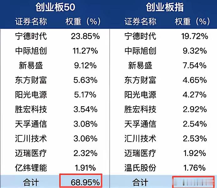 A股现在已经美股化了，尤其是创业板。宁德时代、中际旭创、新易盛占权重36%，前1
